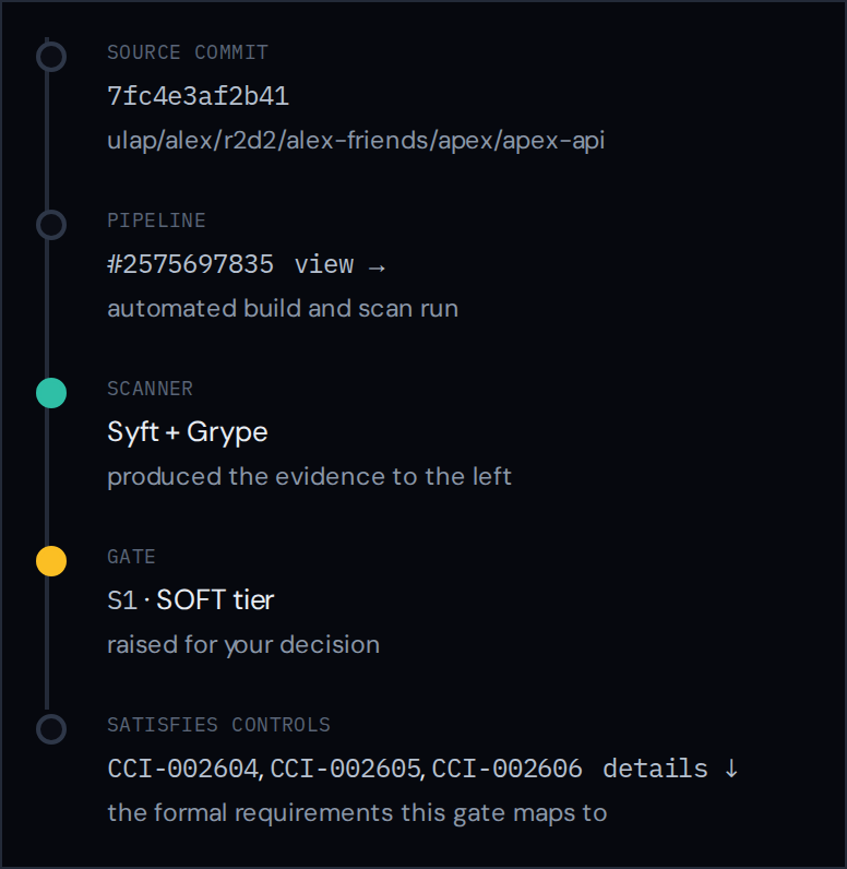 Traceability for one finding: source commit, pipeline, scanner, gate, and the controls it satisfies.